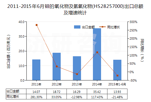 2011-2015年6月鉬的氧化物及氫氧化物(HS28257000)出口總額及增速統(tǒng)計